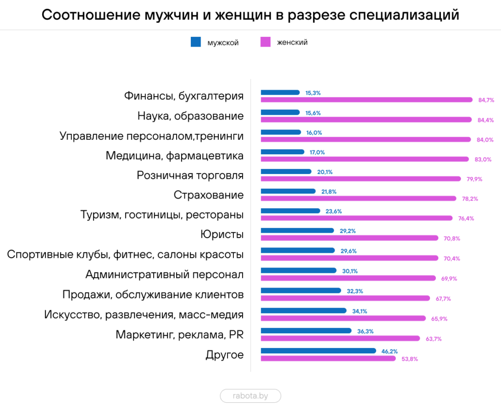 Какие профессии женщины выбирают чаще всего – PRODELO